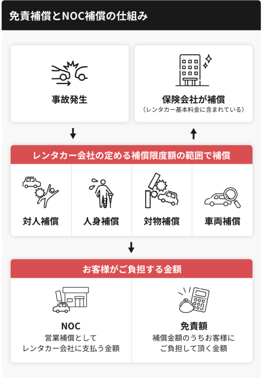 免責補償及NOC補償